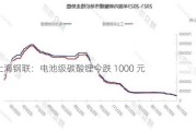 上海钢联：电池级碳酸锂今跌 1000 元