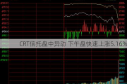 CRT信托盘中异动 下午盘快速上涨5.16%