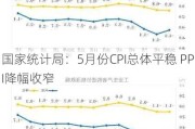 国家统计局：5月份CPI总体平稳 PPI降幅收窄