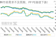 塑料市场需求不及预期，PP PE继续下跌！