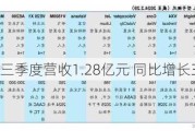 亿航第三季度营收1.28亿元 同比增长347.8%