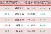 注意成交量变化，关注科技股和次新股的行情