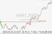 收盘：道指收高260点 英伟达下跌6.7%拖累纳指走低