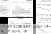 2024 年中国棉花实播面积同比减少 1.4%：新疆稳中有降，内地小幅下降