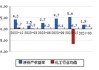 富邦股份：2024年半年度净利润约6994万元，同比增加96.06%