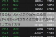 港股异动 | 名创优品(09896)早盘涨超5% 海外业务正在持续高增 全年海外收入占比或高于33%