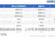 中科星图(688568.SH)：上半年净利润同比预增55.73%到89.70%