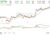 联合健康2024财年第二财季实现净利润42.16亿美元，同比减少22.98%