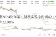 联合健康2024财年第二财季实现净利润42.16亿美元，同比减少22.98%