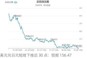 美元兑日元短线下挫近 30 点：现报 156.47