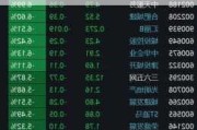 房地产板块持续回落 金地集团等多股跌超7%