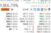 尚乘国际盘中异动 下午盘股价大跌6.79%