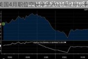 美国4月职位空缺降至2021年2月以来最低