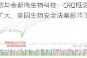 药明康德与金斯瑞生物科技：CRO概念股午后跌幅扩大，美国生物安全法案影响下调整在美业务