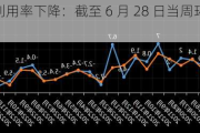 PP 产能利用率下降：截至 6 月 28 日当周环比降 2.14%