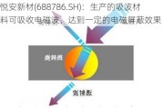 悦安新材(688786.SH)：生产的吸波材料可吸收电磁波，达到一定的电磁屏蔽效果