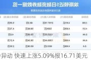 纽勤盘中异动 快速上涨5.09%报16.71美元