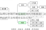 如何分析和了解锰硅期货的市场表现？这种分析方法有哪些实际应用？