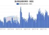 重点钢企 5 月下旬钢材库存环比减少 13.43%