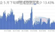 重点钢企 5 月下旬钢材库存环比减少 13.43%