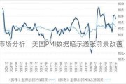 市场分析：美国PMI数据暗示通胀前景改善