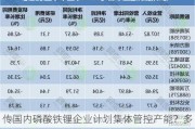 传国内磷酸铁锂企业***集体管控产能？多家上市公司回应：未听说