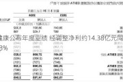 阿里健康公布年度业绩 经调整净利约14.38亿元同比增长90.8%