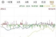 中位数跌幅约7%，市场出现恐慌性抛盘