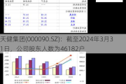 天健集团(000090.SZ)：截至2024年3月31日，公司股东人数为46182户