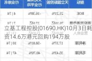 立基工程控股(01690.HK)10月3日耗资14.6万港元回购194万股