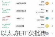 以太坊ETF获批传言刺激，比特币突破7万美元，数字币全线走高