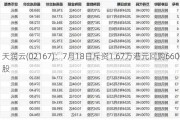 天润云(02167)：7月18日斥资1.67万港元回购6600股