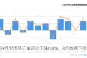 美国9月耐用品订单环比下降0.8%，8月数据下修至-0.8%