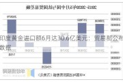 印度黄金进口额6月达30.6亿美元：贸易部公布数据