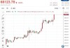 比特币 ETF 连续 18 天净流入，需求激增助推价格迈向新高