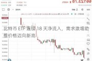 比特币 ETF 连续 18 天净流入，需求激增助推价格迈向新高