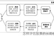 怎样评估股票的长期债务结构