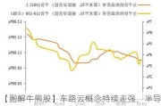 【图解牛熊股】车路云概念持续走强，半导体板块延续反弹趋势