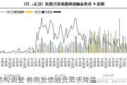 业务结构调整 券商发债融资需求降温