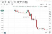 现货以太币ETF有望获批 以太币创2022年11月以来最大涨幅