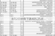 8月2日纳指下跌405.25点