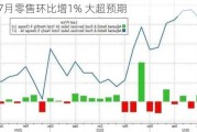 美国7月零售环比增1% 大超预期