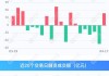 两市融资余额减少4.14亿元 融资客连续5日净卖出