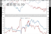 芝加哥期权交易所（CBOE）波动率指数上涨至自4月25日以来的最高水平，最新报16.99