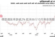 德国通胀率跌破2% 欧洲央行10月降息预期升温