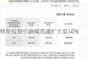 特斯拉股价跌幅迅速扩大至10%