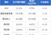 金风科技现涨逾5% 大和将评级由持有上调至跑赢大市评级