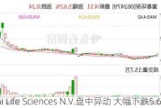 Atai Life Sciences N.V.盘中异动 大幅下跌5.62%