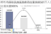 首都机场国际及地区旅客吞吐量突破500万人次 同比增长超300%