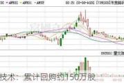 电连技术：累计回购约150万股